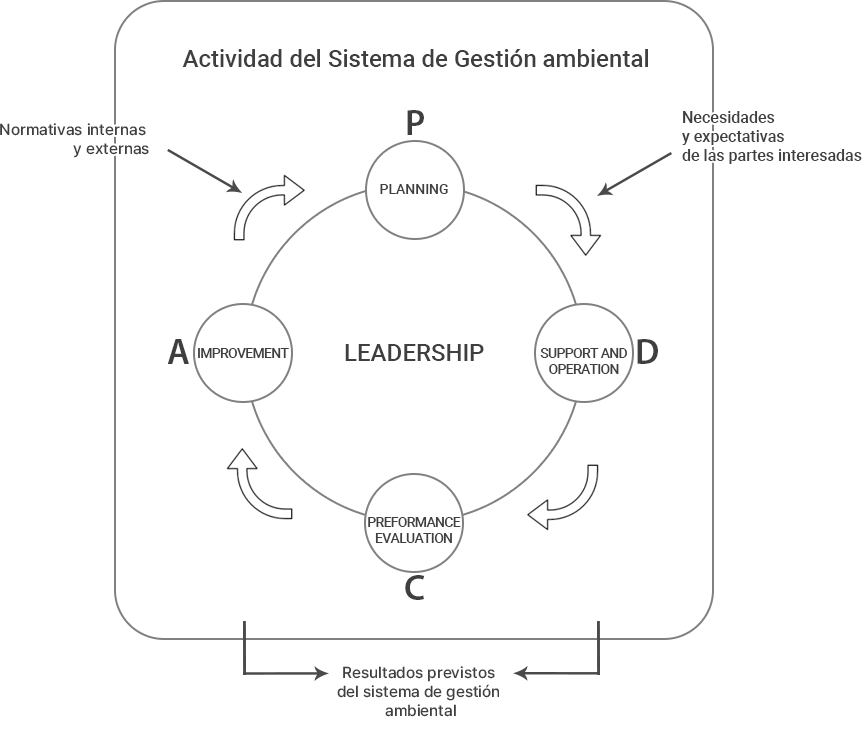 환경경영시스템 조직상황