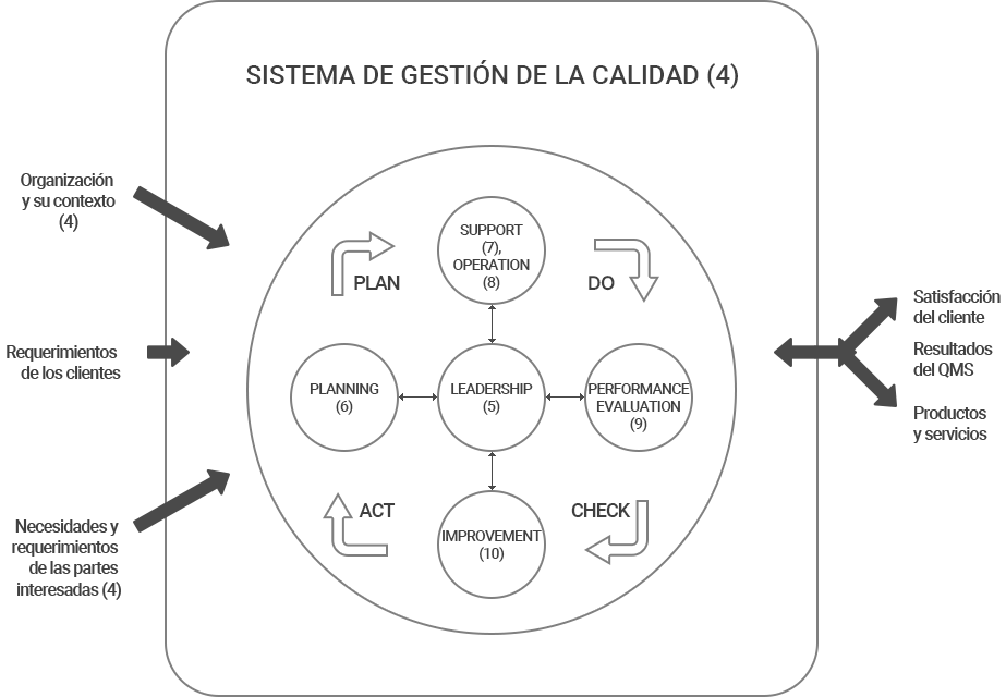 PDCA 사이클에서 이 표준의 구조 표현