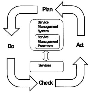 PDCA methodology applied to service management